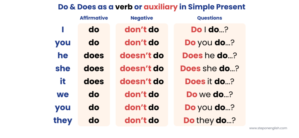 Do and does as a verb or auxiliary in the simple present – affirmative, negative and interrogative forms