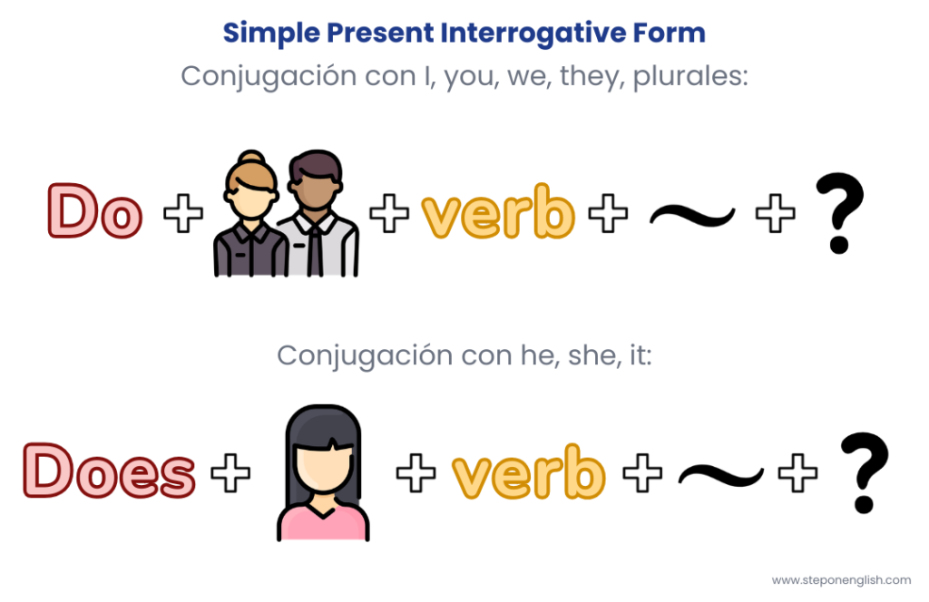Simple Present Interrogative Form
