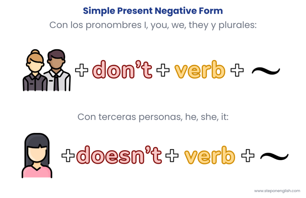 Simple Present Negative Form