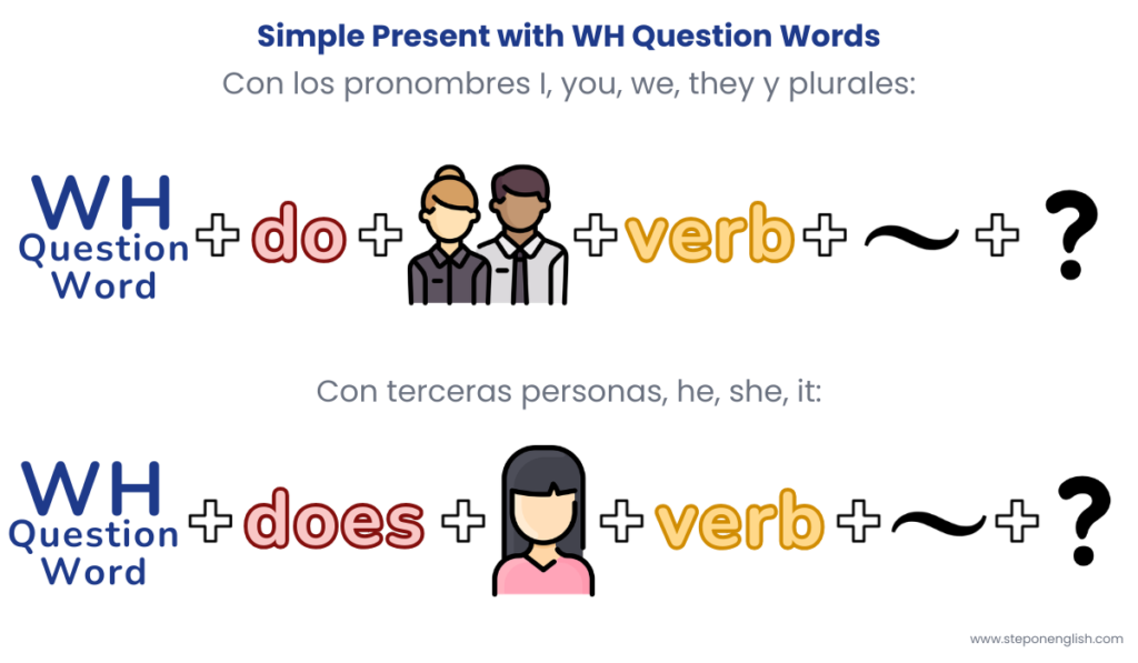 Simple Present
WH Questions