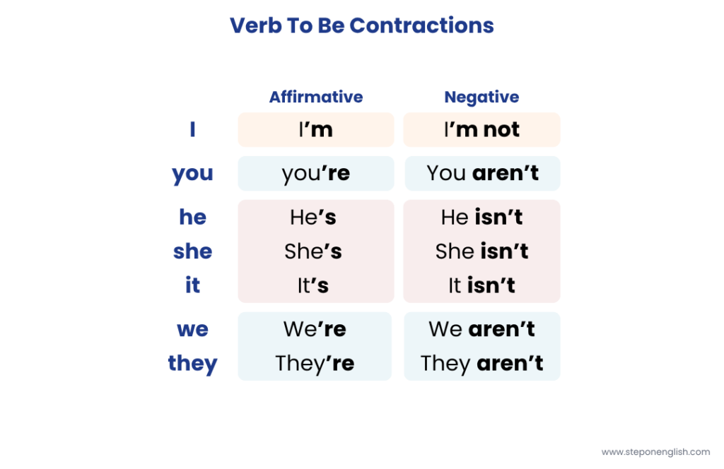 Verb To Be in present Contractions - Step On English