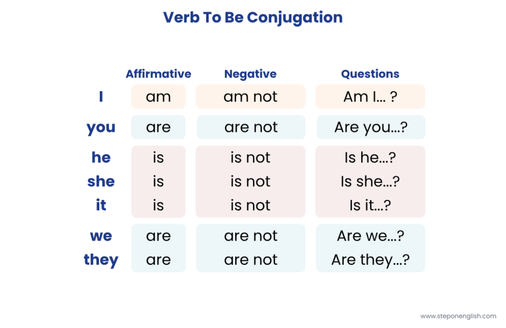 Verb to be in present conjugations - Step On English