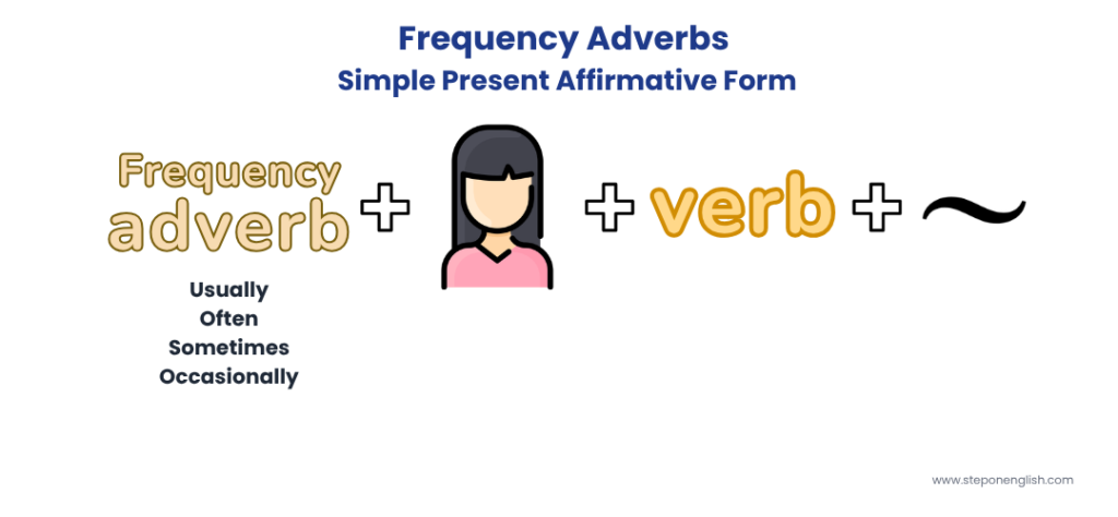Infografía de Frequency Adverbs Simpler Present Affirmative Form al inicio de la oración