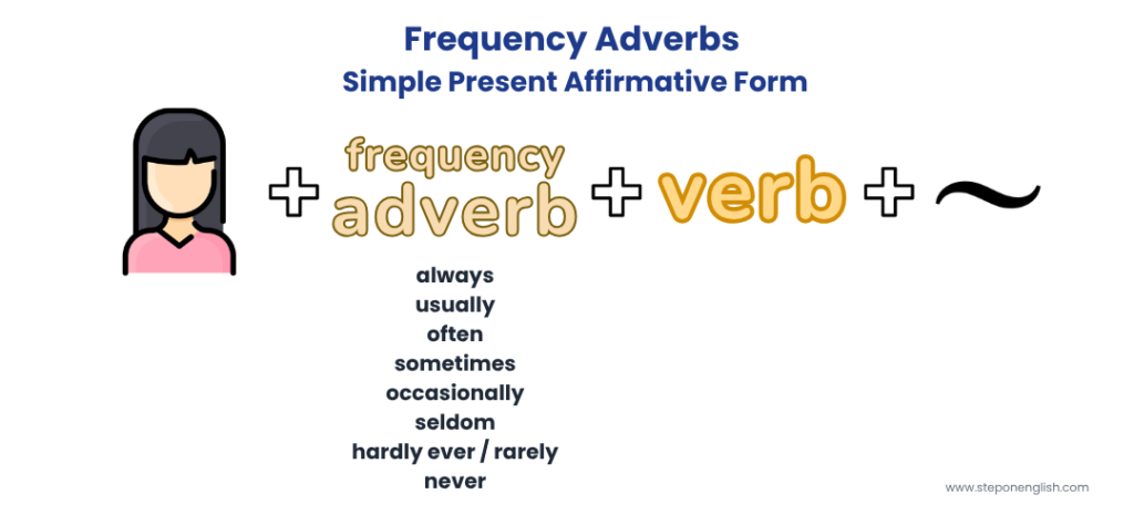 Infografía de Frequency Adverbs Simpler Present Affirmative Form