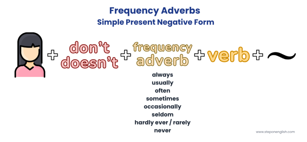 Infografía de Frequency Adverbs Simpler Present Negative Form