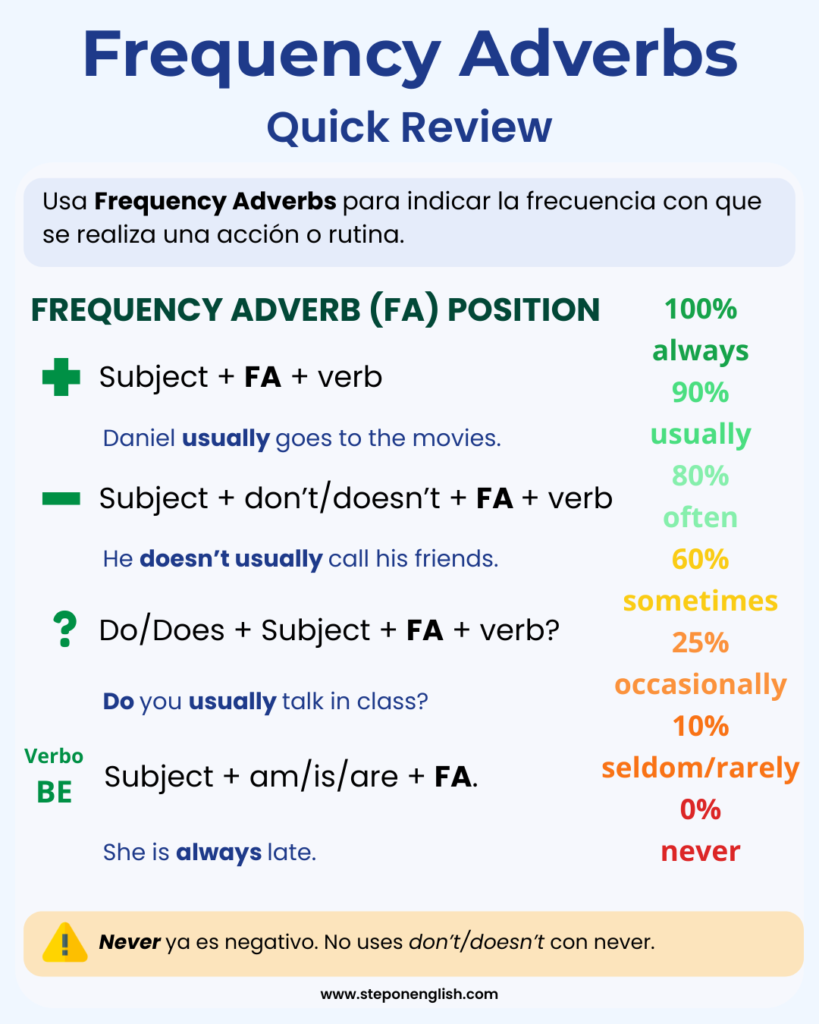 Infografía de Frequency Adverbs Quick Review