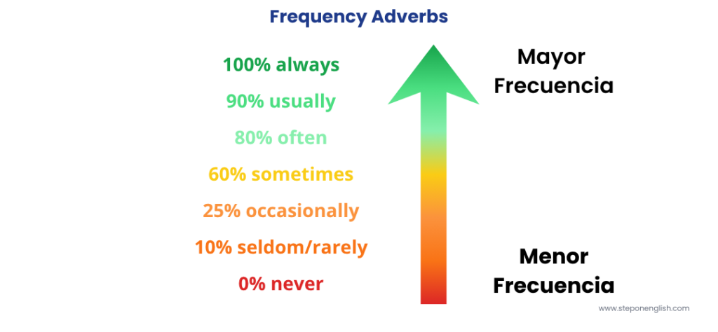 Frequency Adverbs Chart