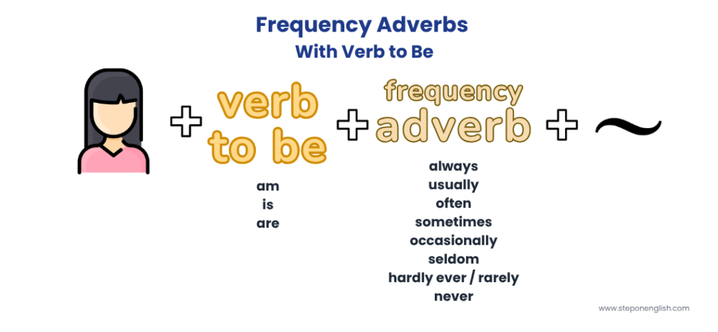 Infografía de Frequency Adverbs with Verb to be
