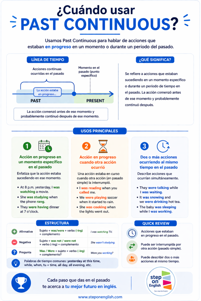 ¿Cuándo usar Past Continuous? - Infografía - Step On English