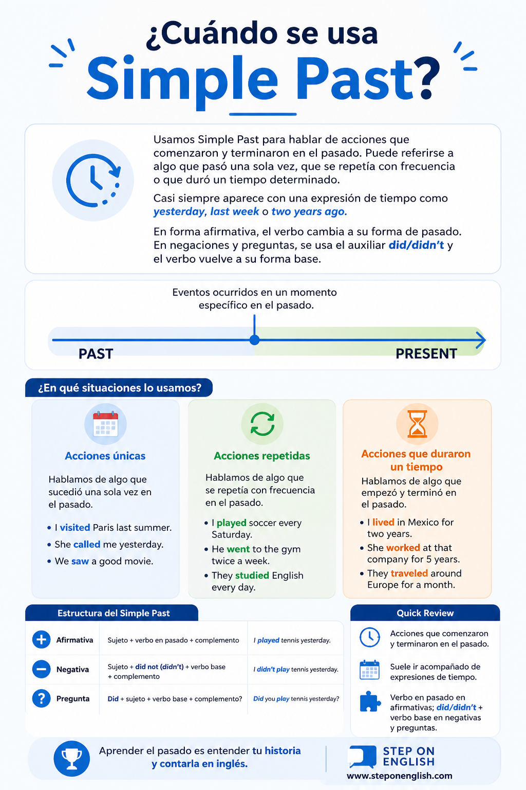 ¿Cuándo se usa Simple Past? - Infografía - Step On English