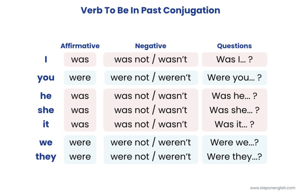 Verb to be in past conjugations - Step On English 