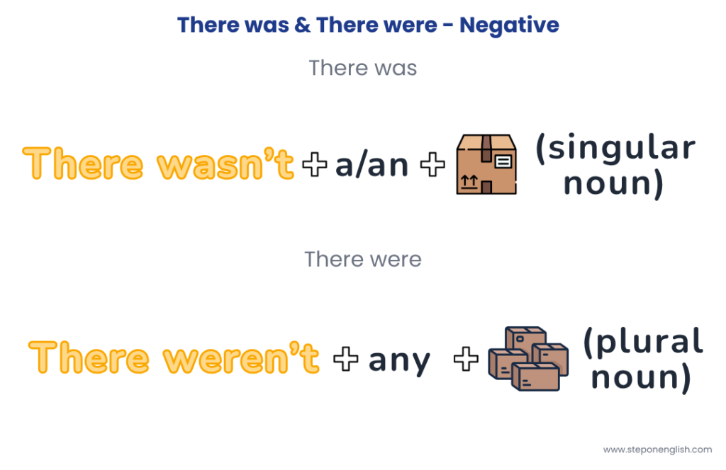 There was & There were negative form - Step On English