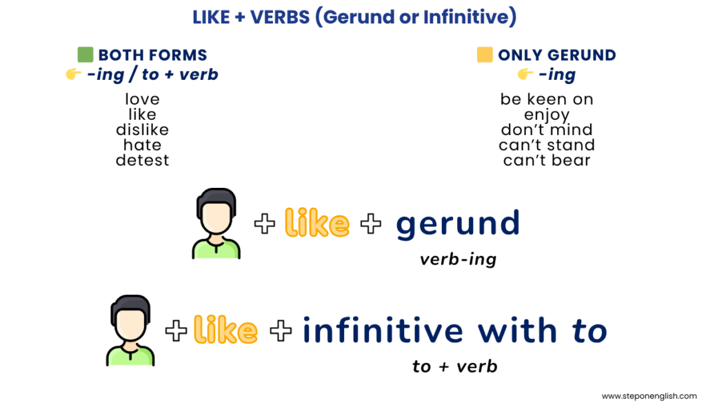 Like + Verb Use Guide - Step On English