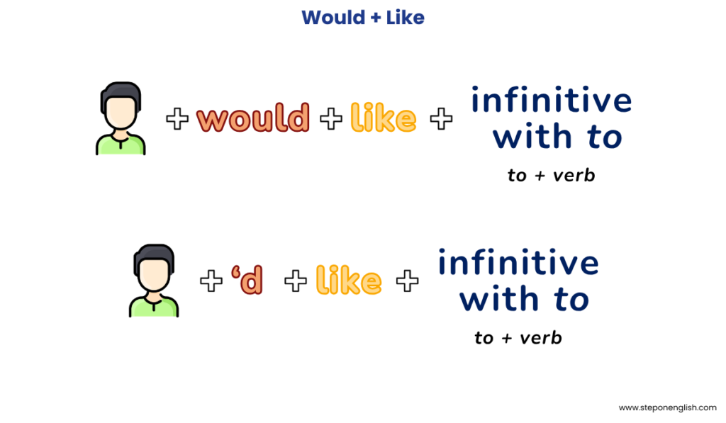 Would + Like - Step On English
