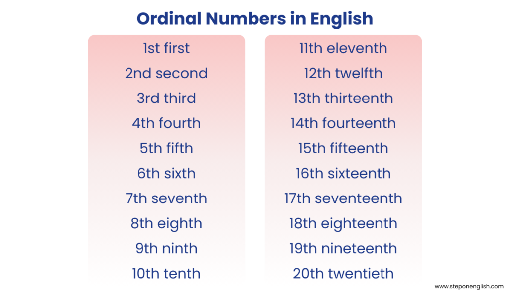 Ordinal Numbers in English