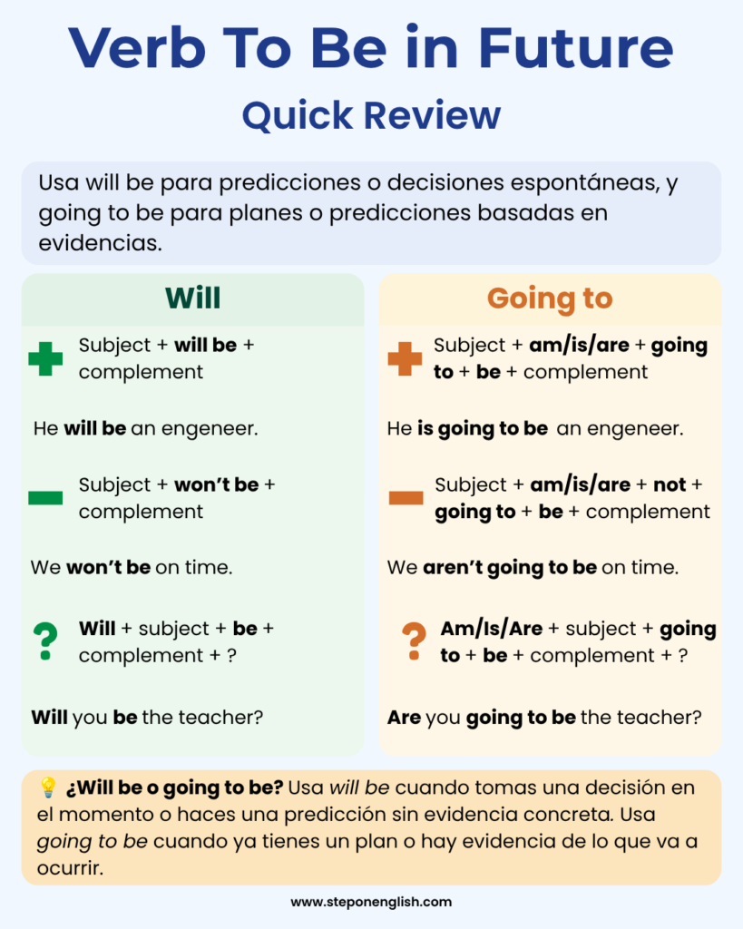 Verb to be in future Quick Review - Step On english