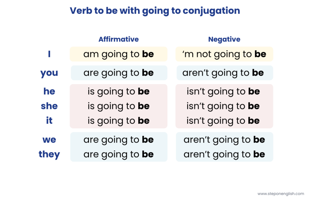Verb to Be in Future with Going to Conjugations - Step On English