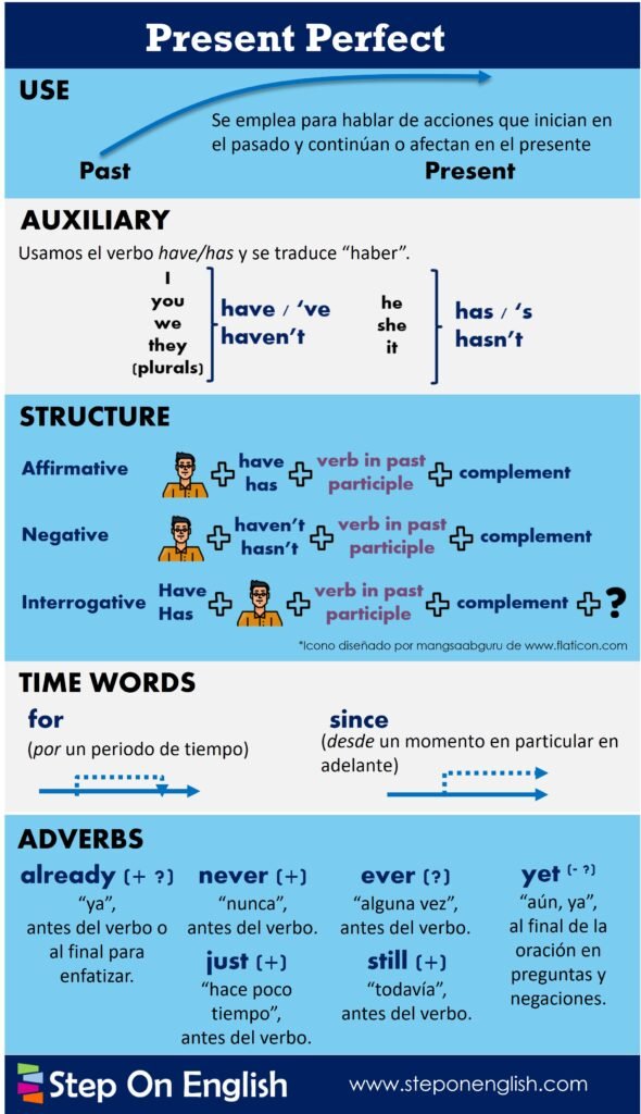 Infografías de Present Perfect - Step On English