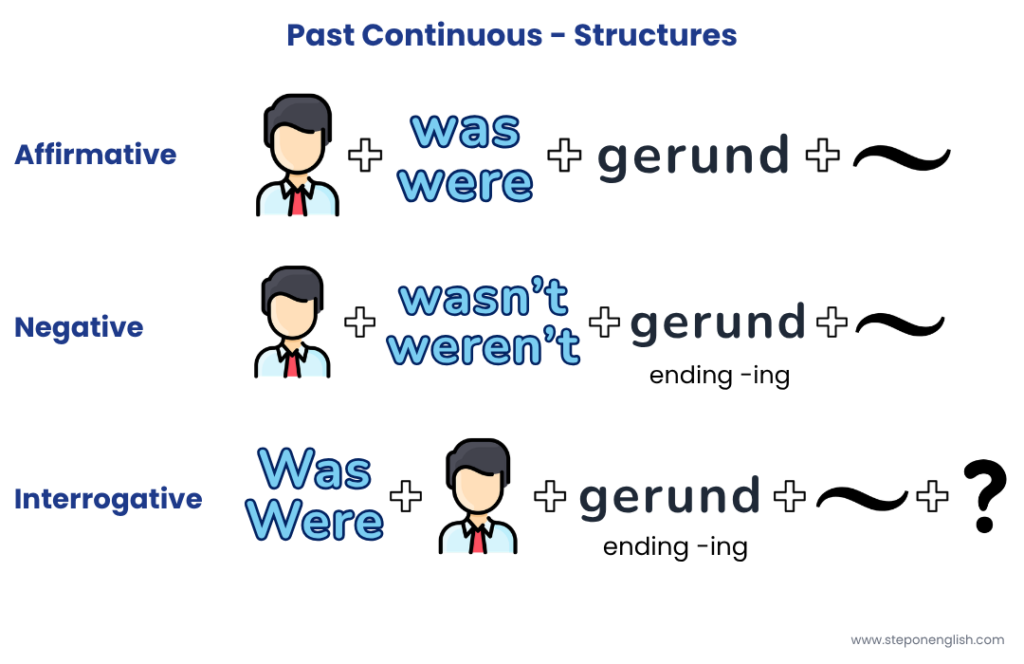 Past Continuous Structures - Step On English