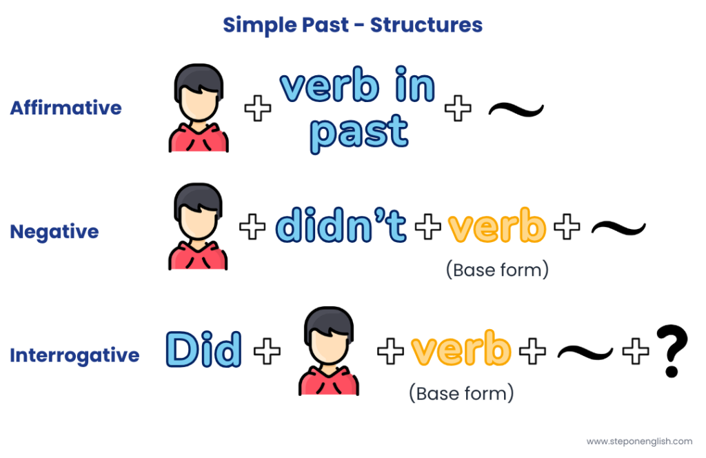 Simple Past Structures - Step On English