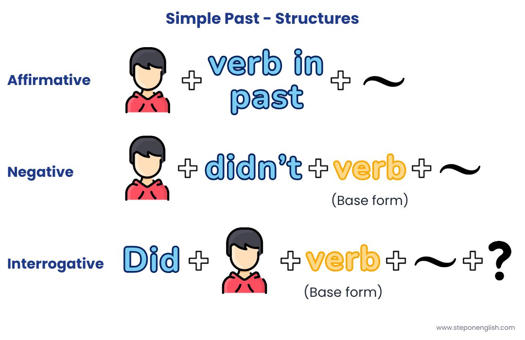 Step Past Simple Past vs Past Continuous: ¿Cuándo usar cada uno? - Step On English