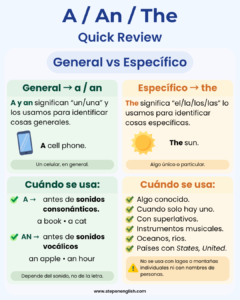Uso de los artículos a, an, the