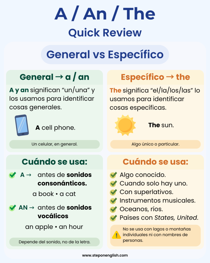 Uso de los artículos a, an, the