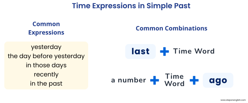 Time Expressions in Simple Past - Step On English