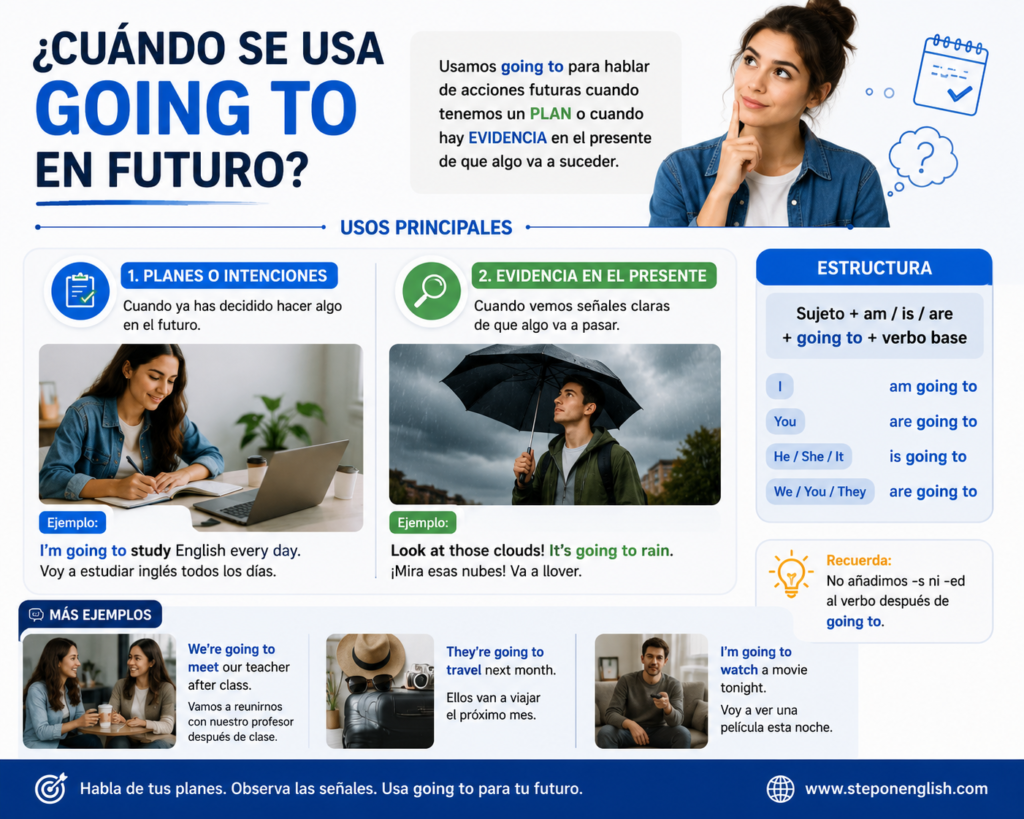 ¿Cuándo se debe usar going to? - Step On English