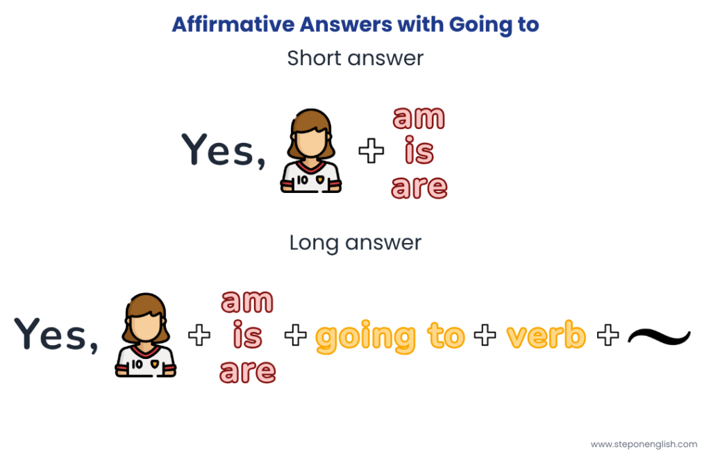 Going to Affirmative Answer - Step On English