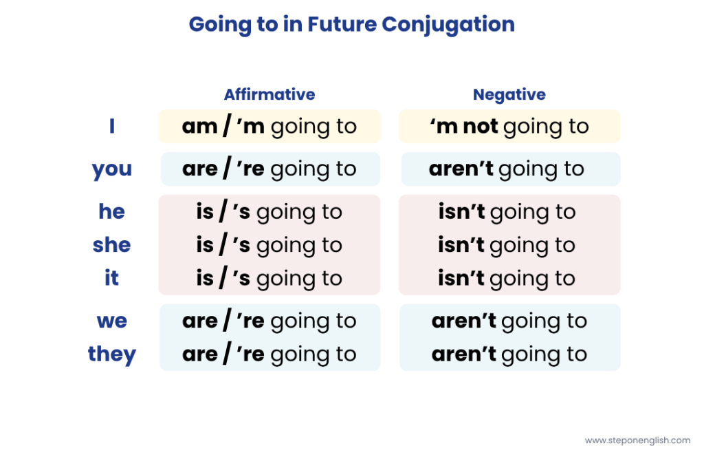 Going to Conjugation - Step On English