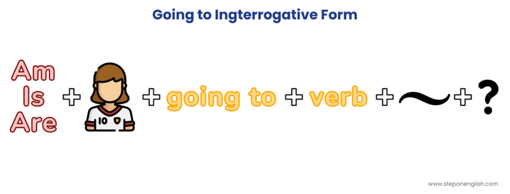 Going to Interrogative Form - Step On English