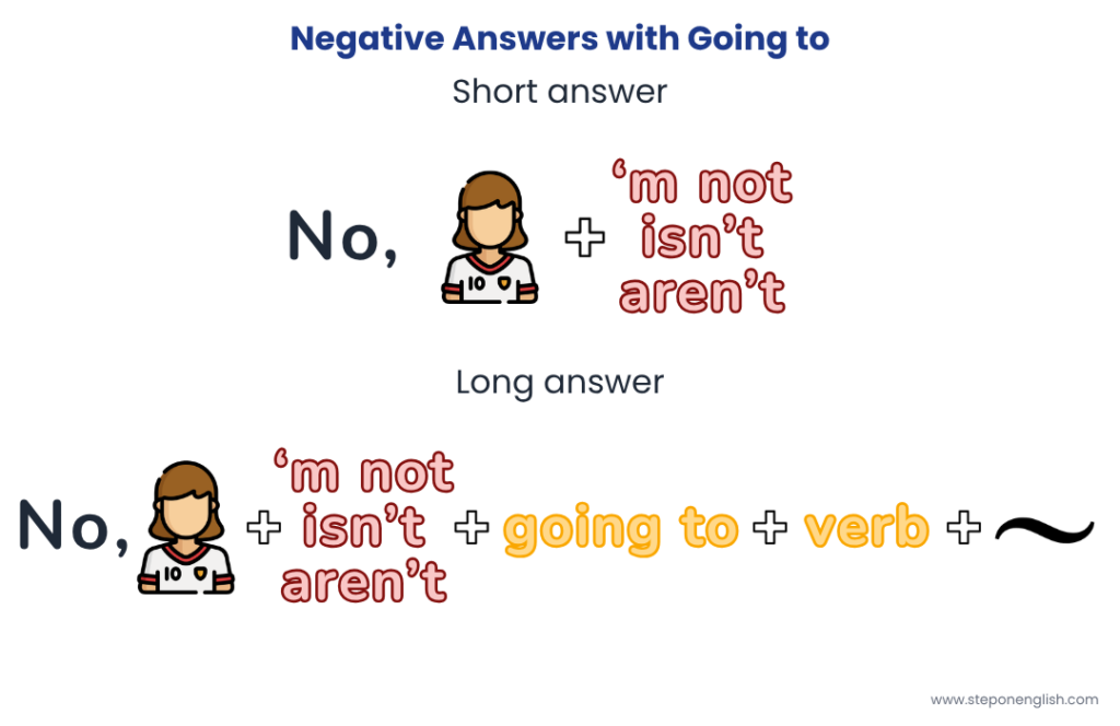 Going to Affirmative Answer - Step On English