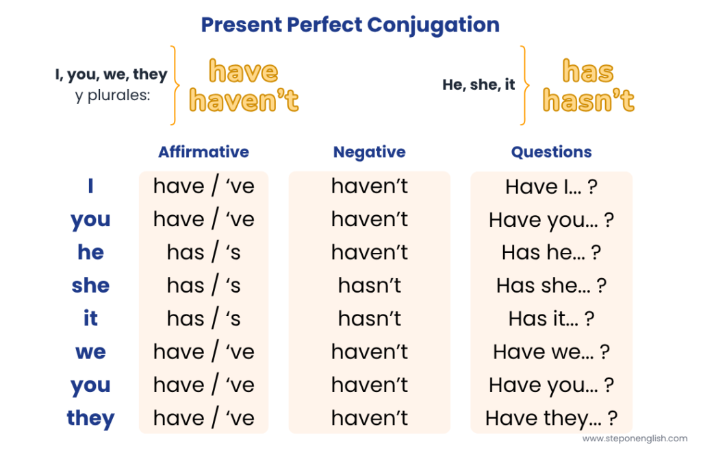 Present Perfect Auxiliary - Step On English