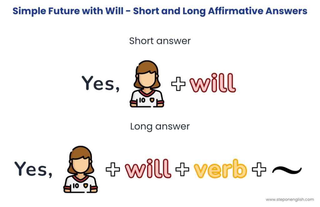 Future with Will Affirmative Answers - Step On English