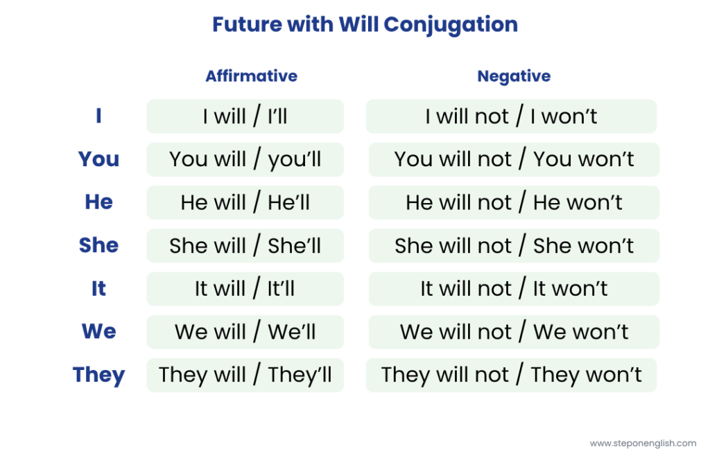 Future with Will Conjugations - Step On English