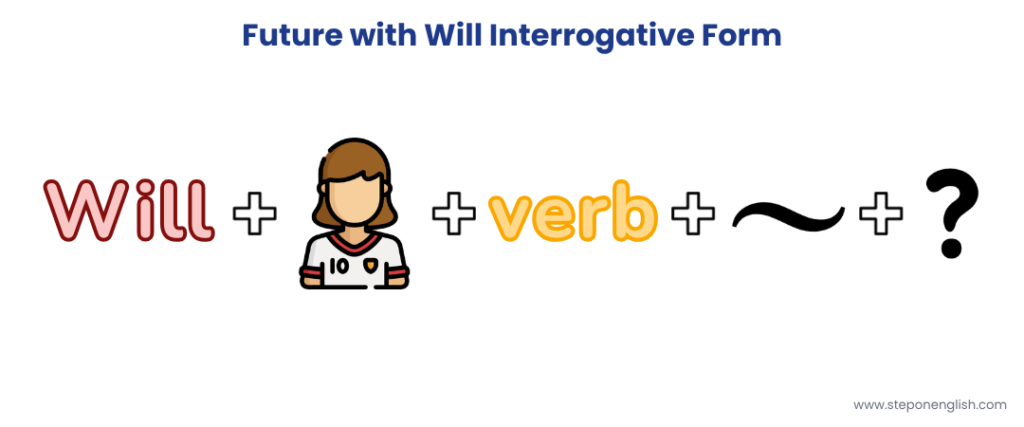 Future with Will Interrogative Form - Step On English