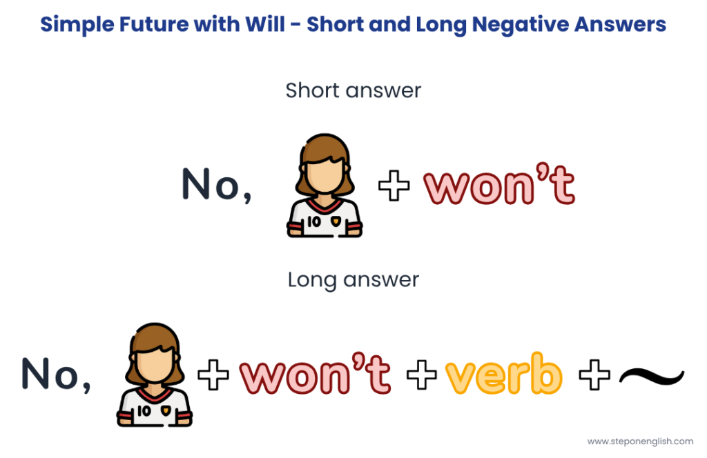 Future with Will Negative Answers - Step On English
