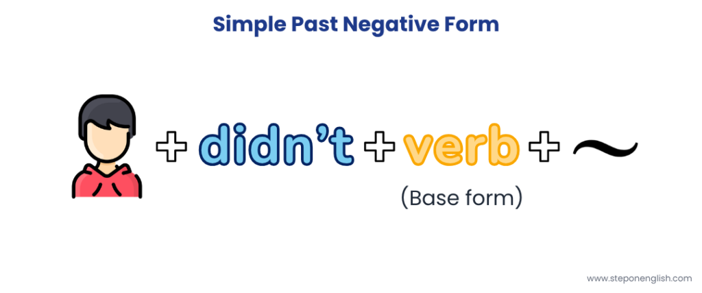 Simple Past Negative Form - Step On English