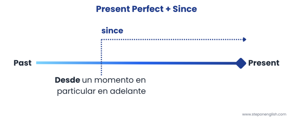 Present Perfect with Since Timeline - Step On English
