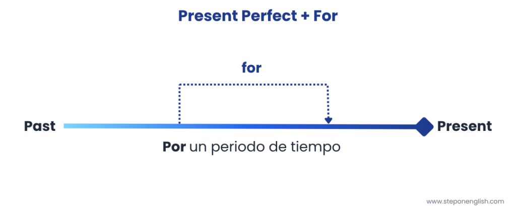 Present Perfect with For Timeline - Step On English