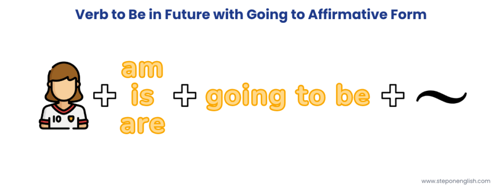 Verb to Be in Future with Going to Affirmative Form - Step On English