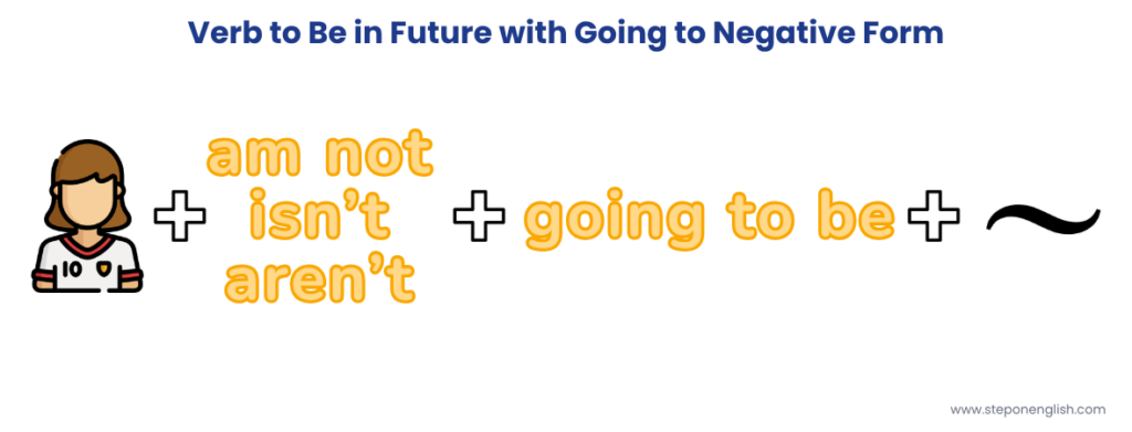 Verb to Be in Future with Going to Negative Form - Step On English