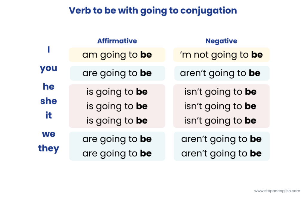 Verb to Be in Future with Going to Conjugations - Step On English