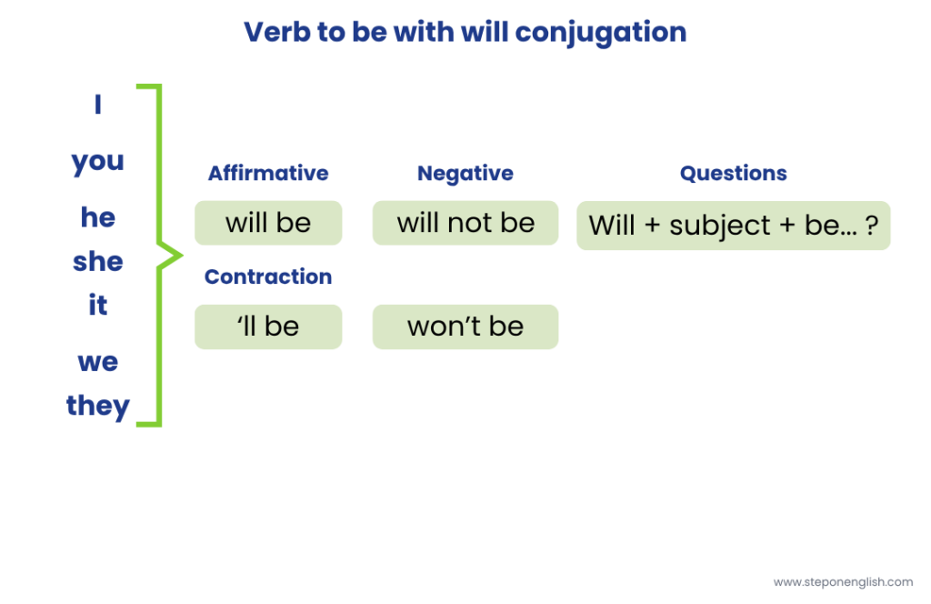 Verb to Be in Future with Will Conjugations - Step On English
