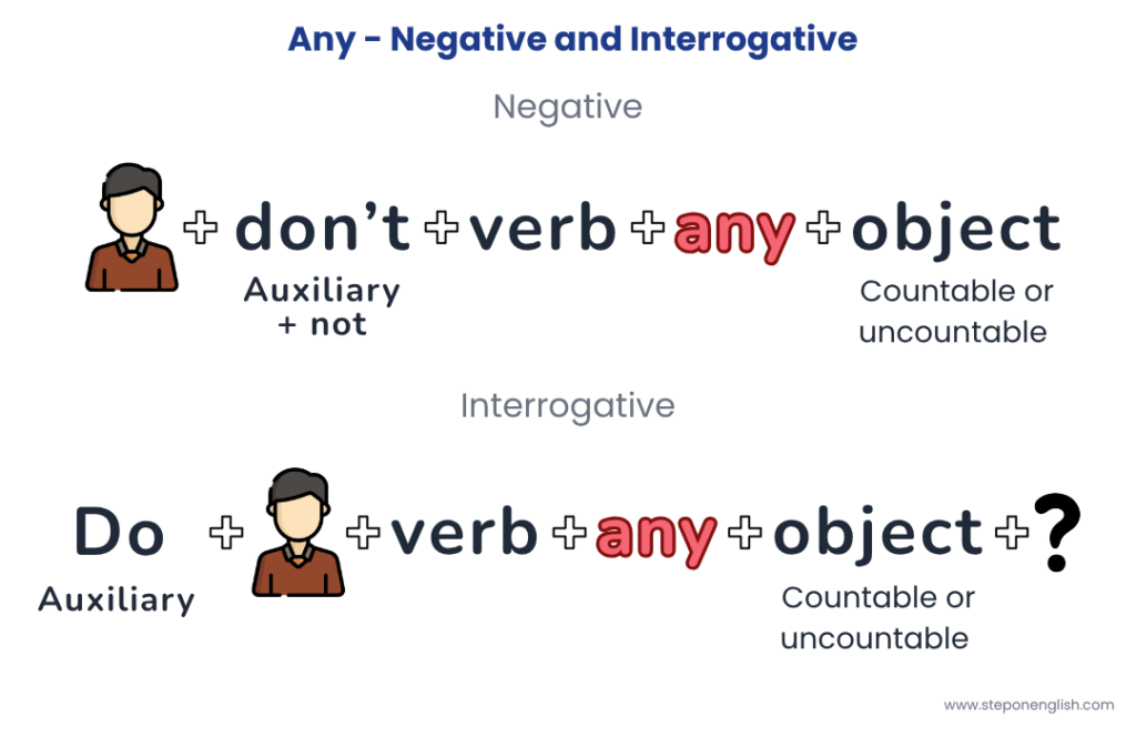 Any - Negative & Interrogative - Step On English