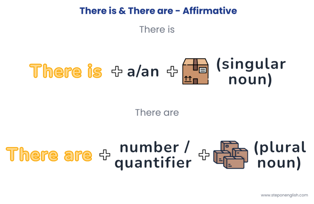 Cómo usar There is & There are en forma afirmativa - Step On English