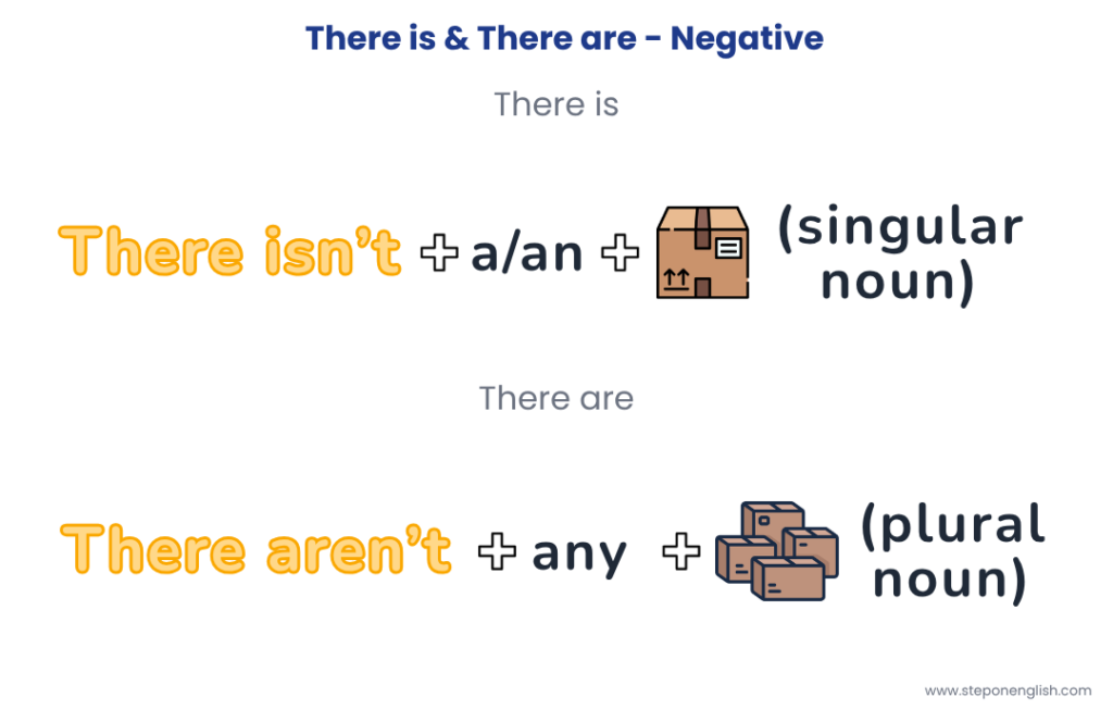 Cómo usar There is & There are en forma negativa - Step On English