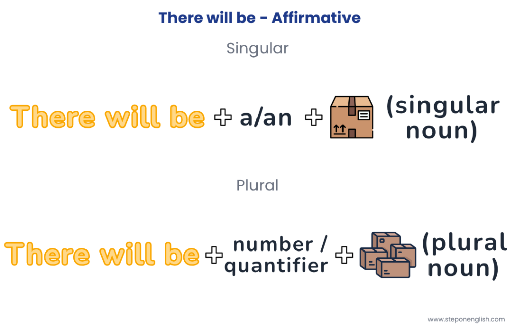 There will be - Affirmative Form - Step On English