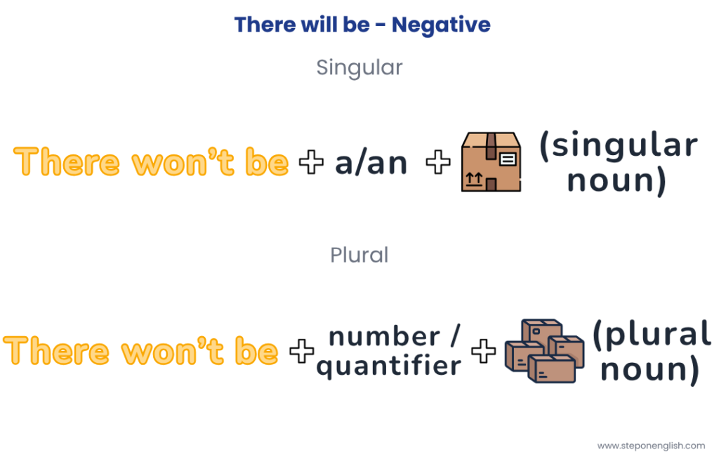 There will be - Negative Form - Step On English